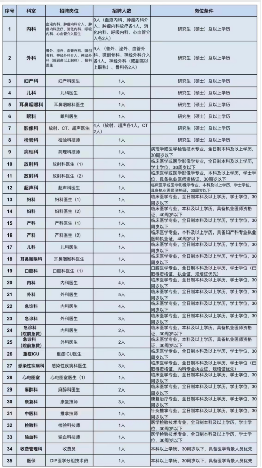景德鎮(zhèn)市第三人民醫(yī)院2023年自主招聘合同制人員公告
